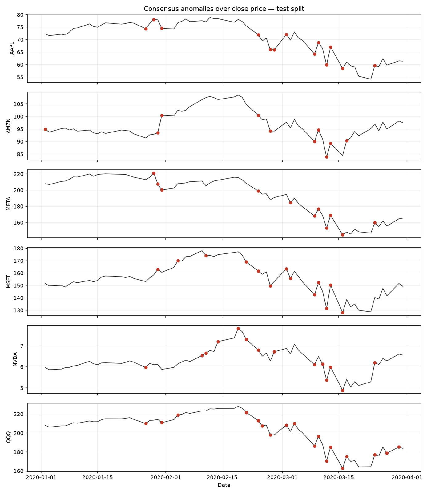 Close prices of six tickers in Q1 2020 with consensus anomaly flags marked in red