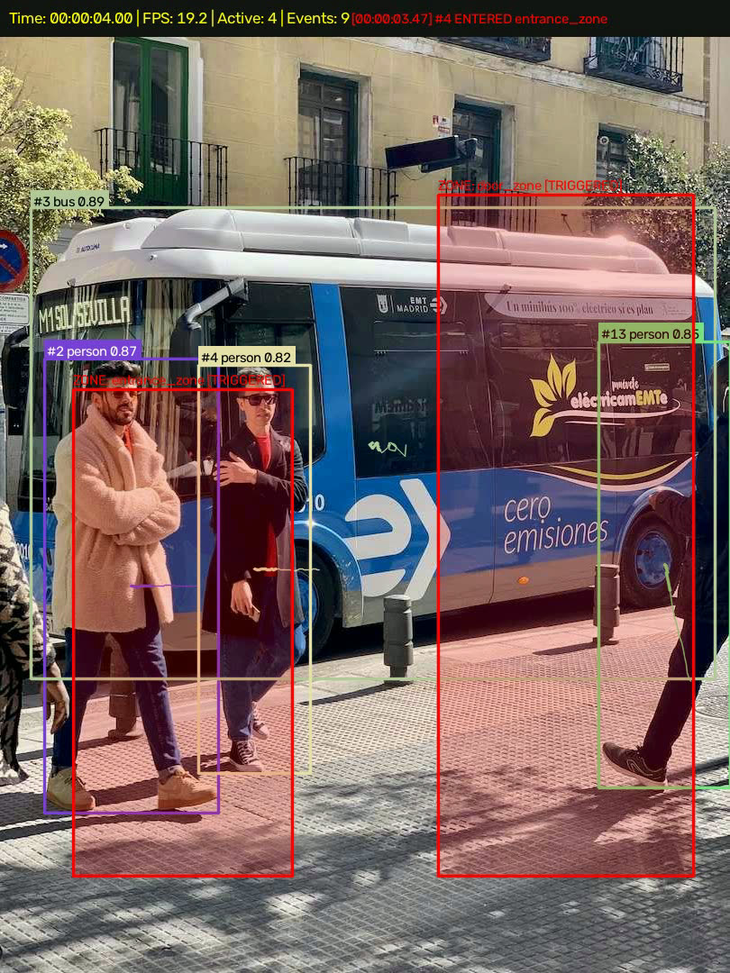 A street scene with tracked people and a bus, each boxed with an ID, and red regions of interest
