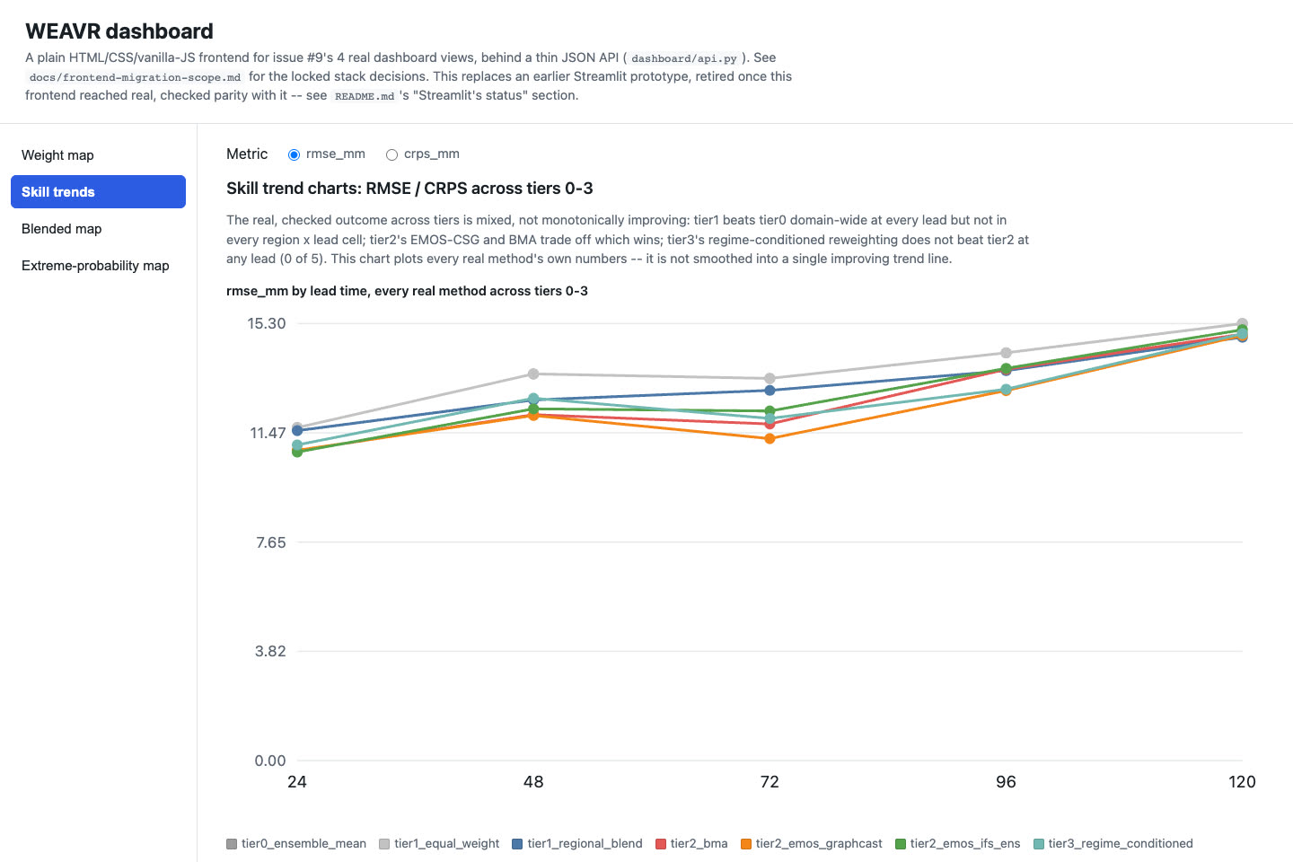 Line chart of RMSE by lead time for seven forecasting methods