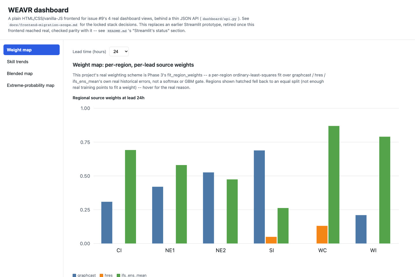 Bar chart of per-region source weights for GraphCast, HRES and the IFS ensemble